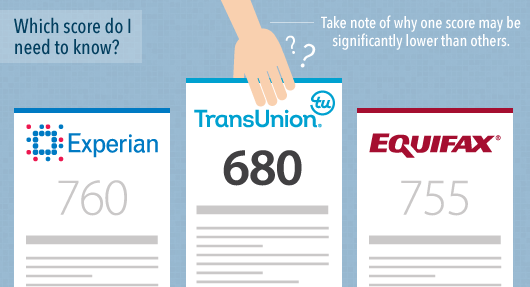 Picture of a comparison between Experian, Transunion, and Equifax
