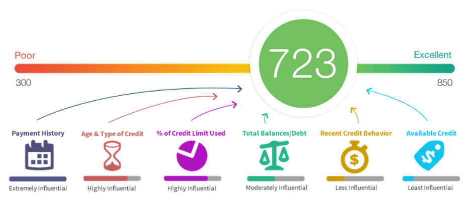 Picture of poor to excellent credit range from 300 to 850 and factors that influence it.