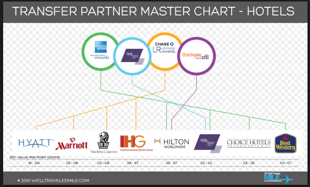 Information graph showing the hotel transfer partners from flexible points