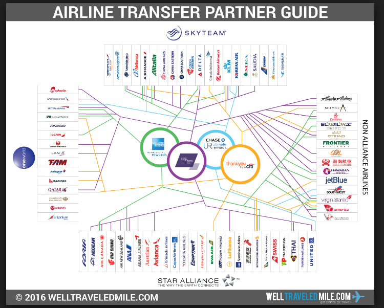 Information Graph of Airline Transfer Partner Guide
